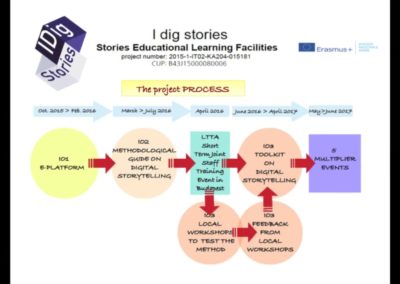 iDigStories, the project so far